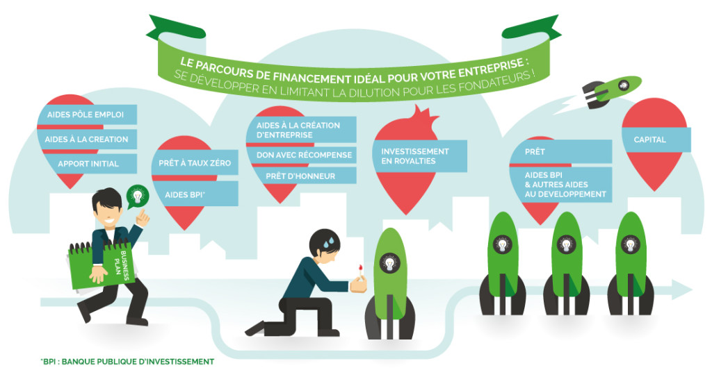 Parcours idéal de financement - amorçage