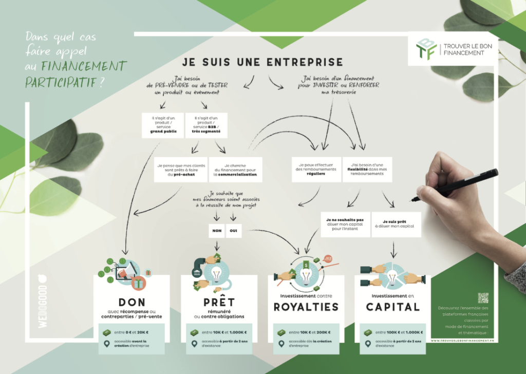 Téléchargez la cartographie du crowdfunding