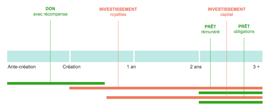 Répartition crowdfunding par maturité du projet
