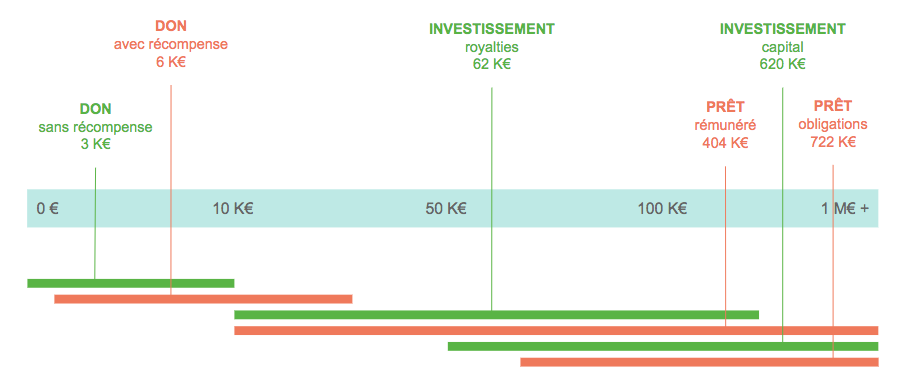 Répartition crowdfunding par montant levé