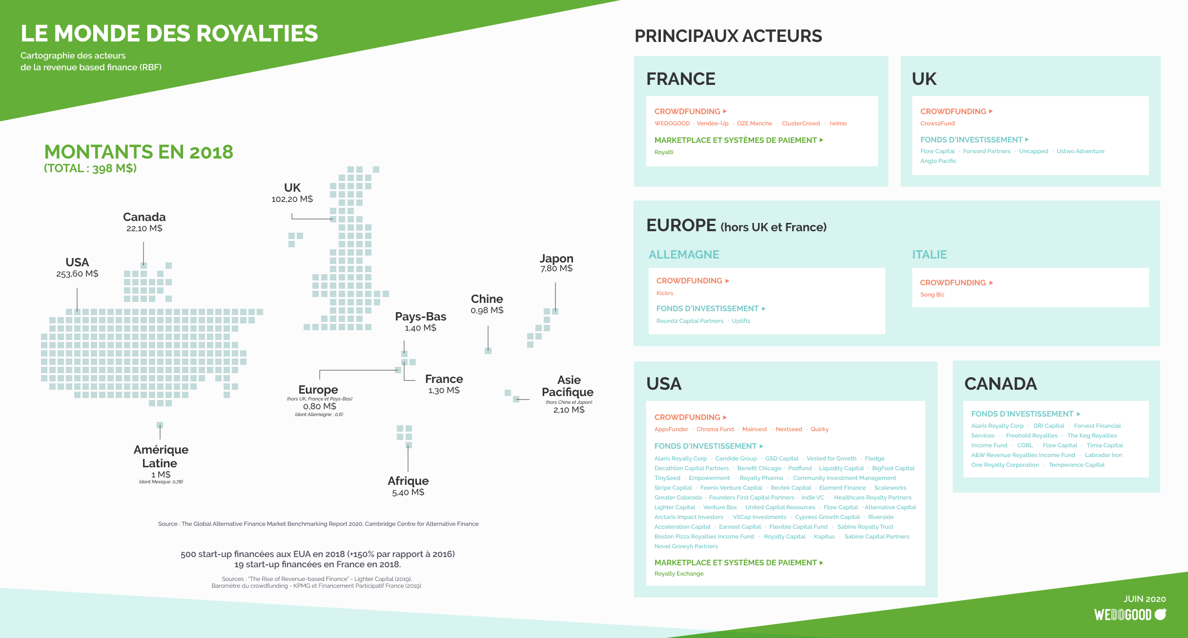 Cartographie des acteurs de la RBF (revenue based financing)