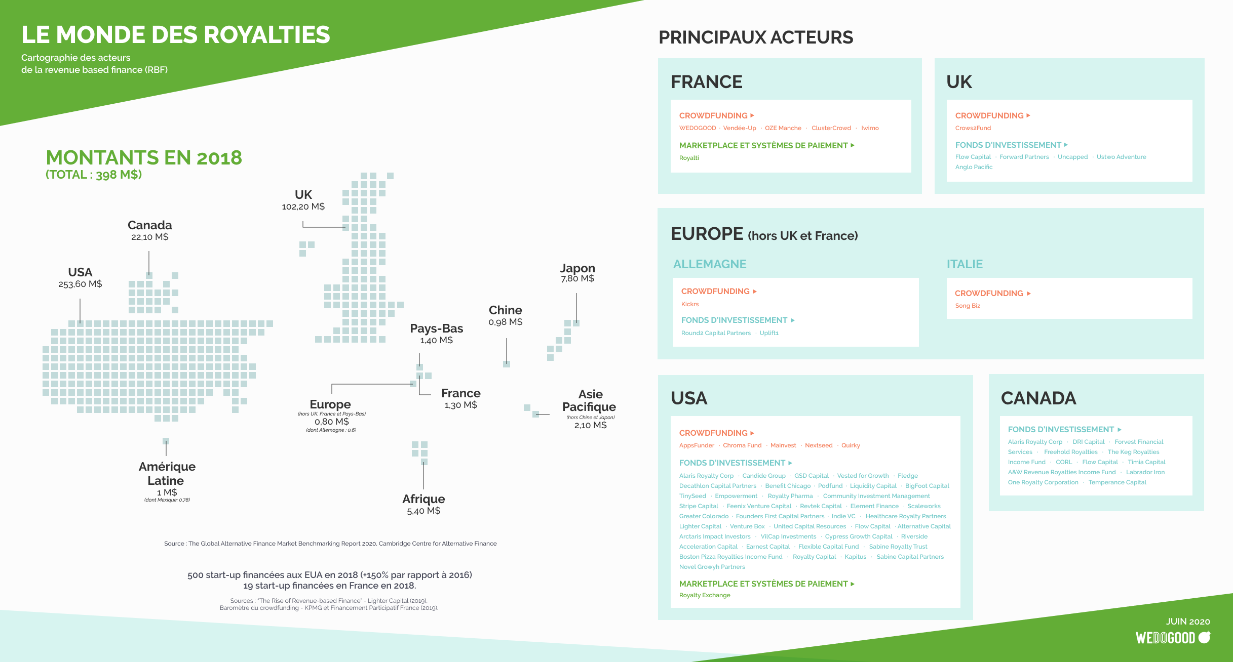 Cartographie de la revenue based finance (RBF)