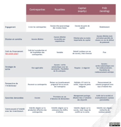 Comparatif crowdfunding (financement participatif)