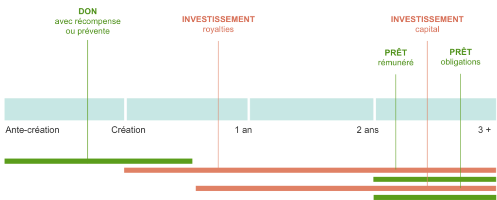 Répartition crowdfunding par maturité du projet