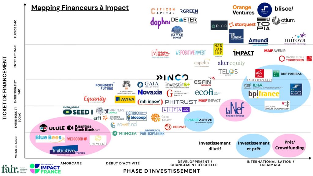 Cartographie des financeurs à impact